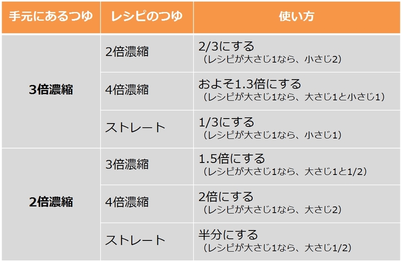 2倍濃縮のめんつゆ 3倍濃縮で代用するには 今さら聞けない めんつゆ の基本のき くらしのアンテナ レシピブログ