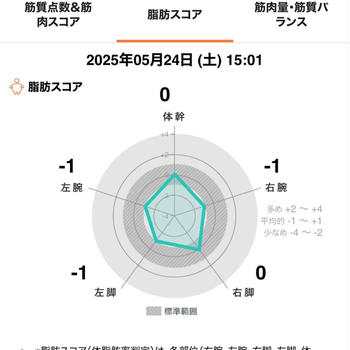 ダイエット＆運動をサボった結果と筋肉は減るのか？