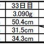 *生後３か月の記録*