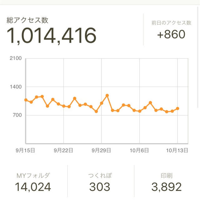 【御礼♡】クックパッド総アクセス数100万突破♡