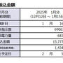 2025．2　太陽光発電　前月比増　前年同月比減