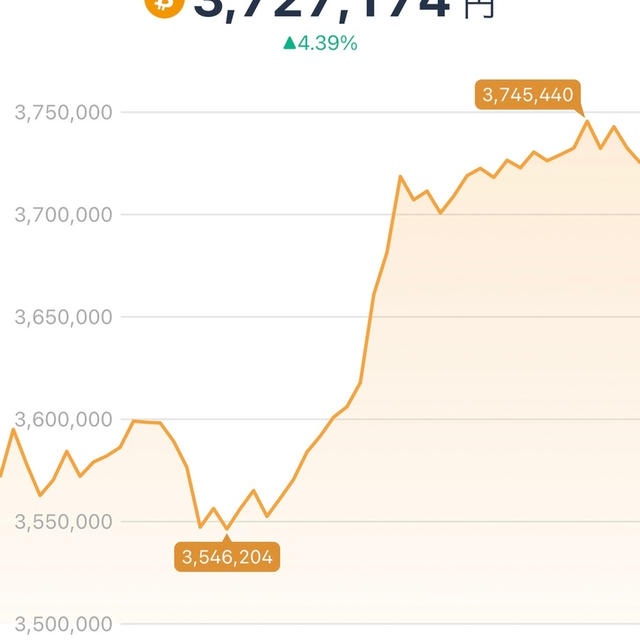 【BTC・ポイ投資】BTC週末じゃなく平日に上げてください（笑）