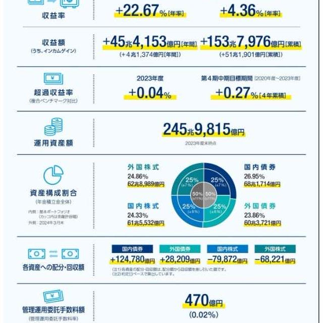 日本の年金運用利益は45兆円！2023年の年金の運用収益は過去最大