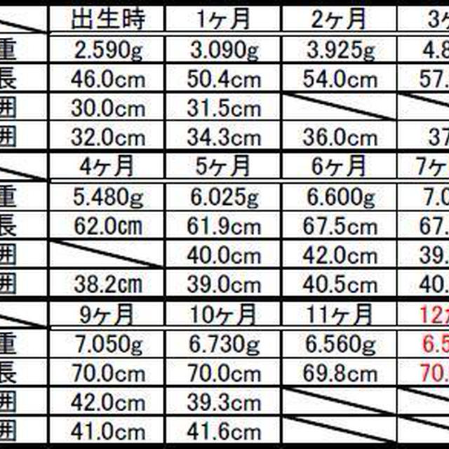 ﾟ･*:.｡.再々健診記録と不活化ポリオ3回目.｡.:*･ﾟ