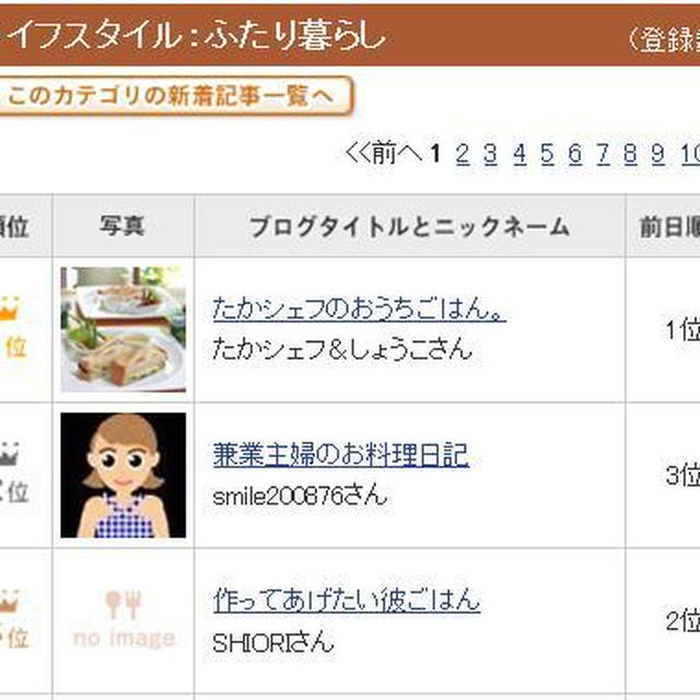 viva"2位♪　夢が前進*＾＾*応援ありがとうございます。
