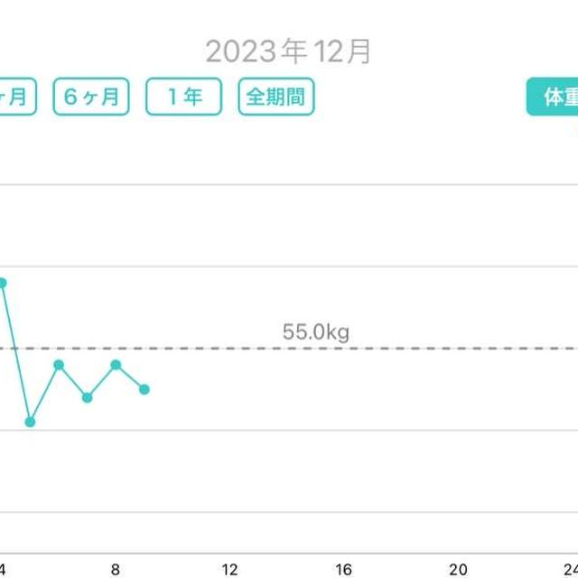今週の体重〆