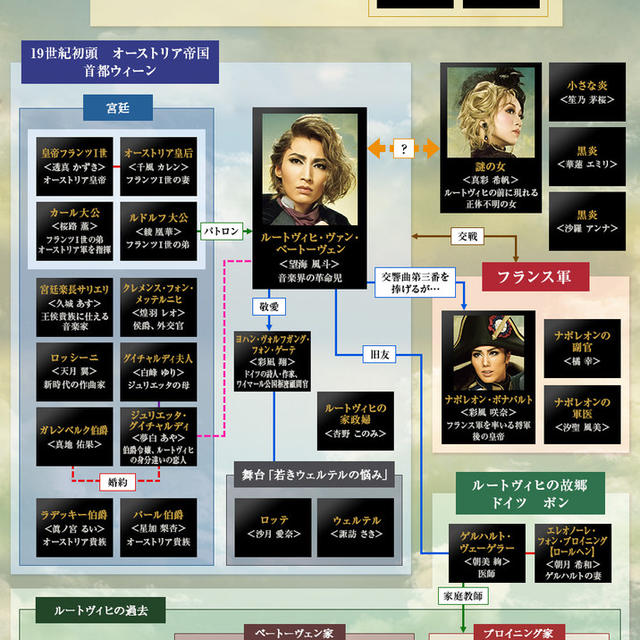 【宝塚】雪組公演『f f f－フォルティッシッシモ－』人物相関図について思うこと☆