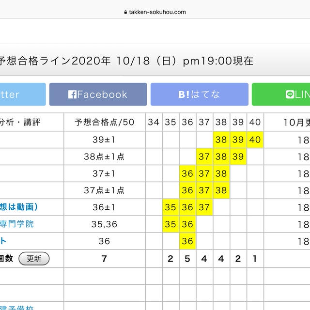 宅建  今年の合格点予想