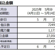 2025．5　太陽光発電　前月比　前年同月比　ともにプラス　史上最高域