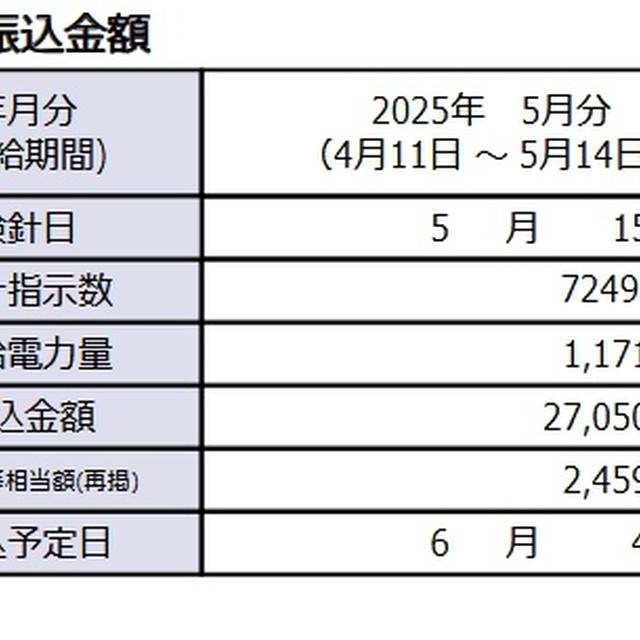 2025．5　太陽光発電　前月比　前年同月比　ともにプラス　史上最高域