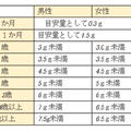 幼児に濃い味に要注意！１歳児ならば小さじ１杯程度の食塩死に至る可能性も