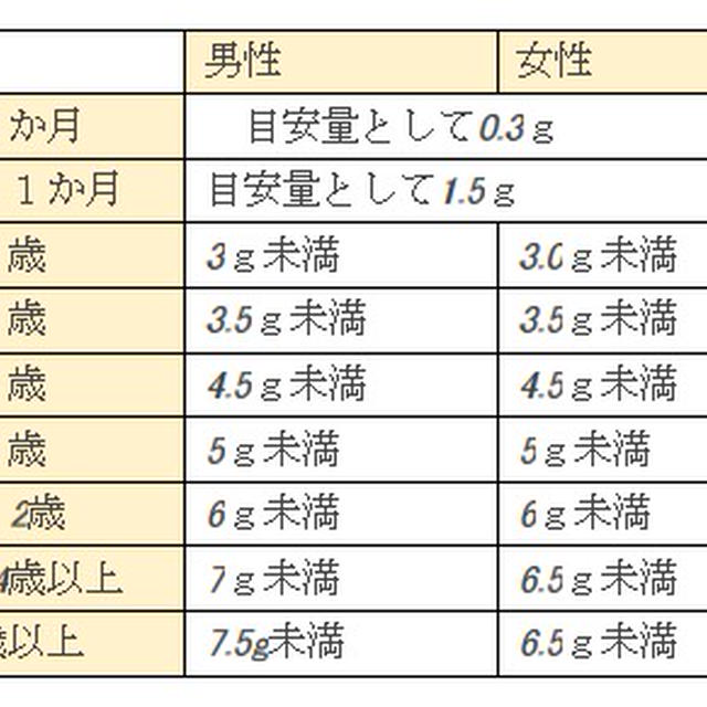 幼児に濃い味に要注意！１歳児ならば小さじ１杯程度の食塩死に至る可能性も