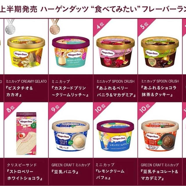 2023年上半期発売ハーゲンダッツ"食べてみたい"フレーバーランキング