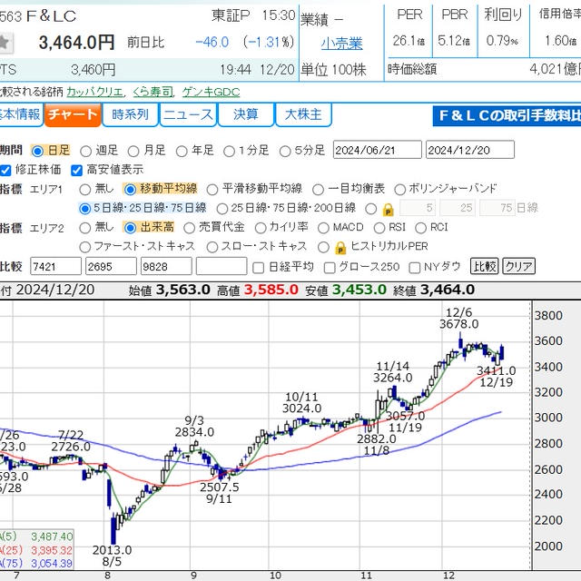 【株】スシロー　好調の背景