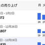 12月の売り上げで初めて