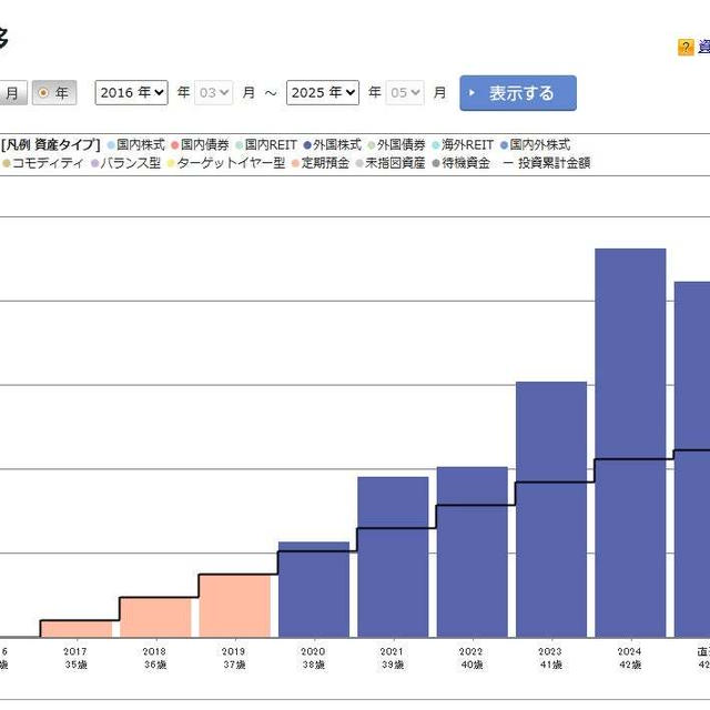 イデコ継続祝8年1か月の結果♡回復開始！先月に比べてプラス！
