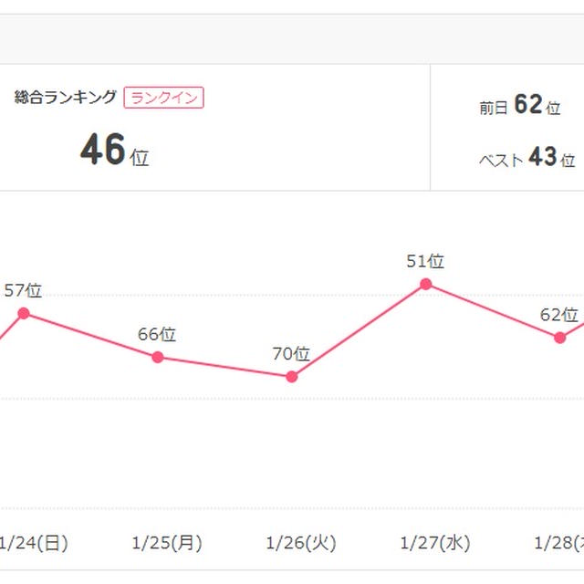 ジャンル総合ランキングにランクインしました By Happyママさん レシピブログ 料理ブログのレシピ満載