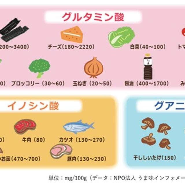 「うま味」について（知っているようで知らない話）#PR