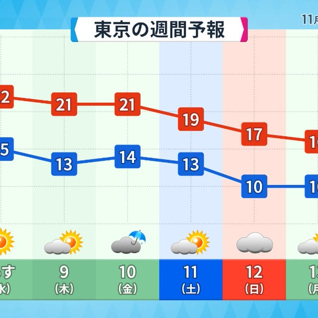 またまた暑さの記録を更新！！