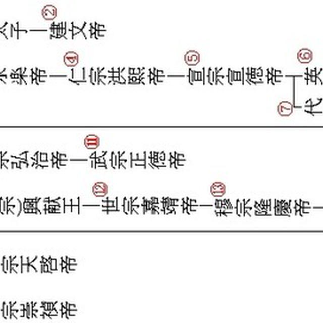 【中国】-【元】【明】【後金・清】