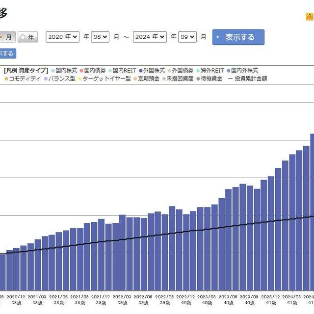 3か月連続マイナス！地道にコツコツ積立継続中♡iDeCoイデコ継続7年5か月目