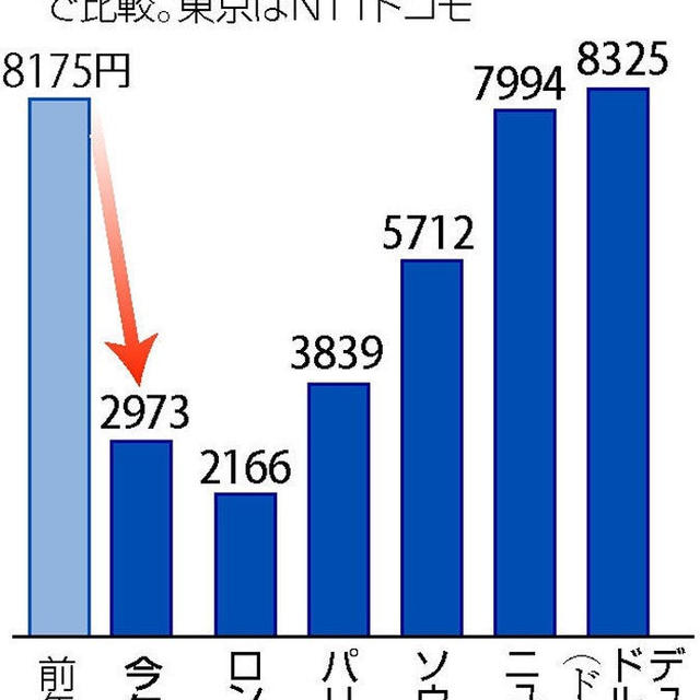 世界の携帯電話料金....何故にカナダは異常に高いのか？