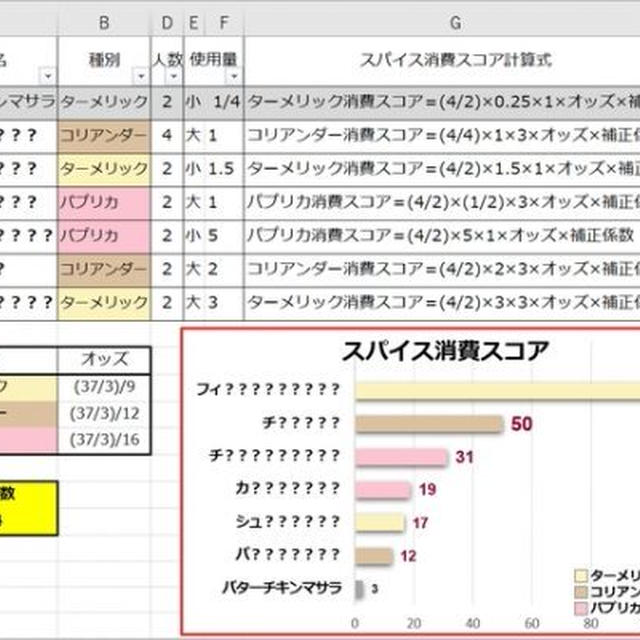 【スパイスを大さじ単位で使うナイスレシピ＊連載第1回】スパイスにオッズをつける