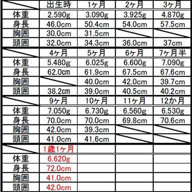 ﾟ･*:.｡.体重増加不良のため再健診.｡.:*･ﾟ