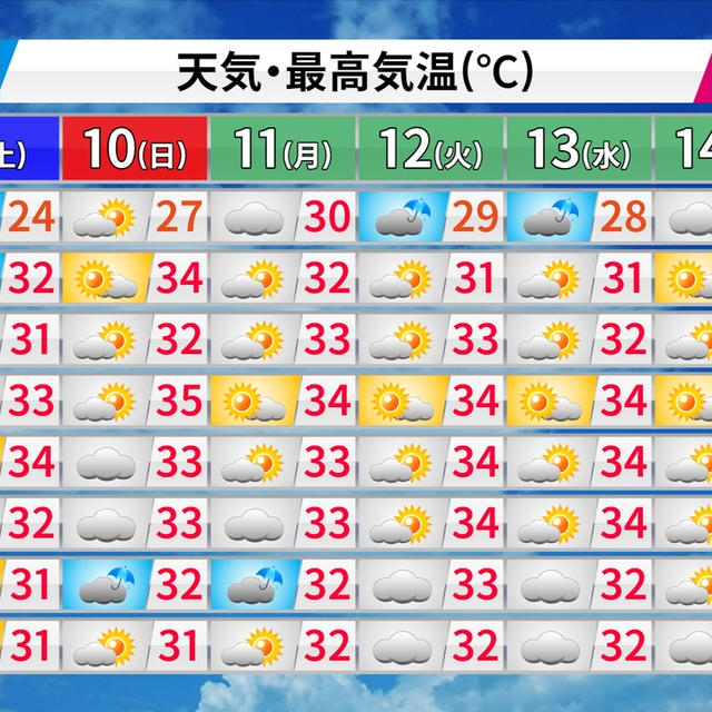 関東で「線状降水帯」発生　あすから猛暑戻る