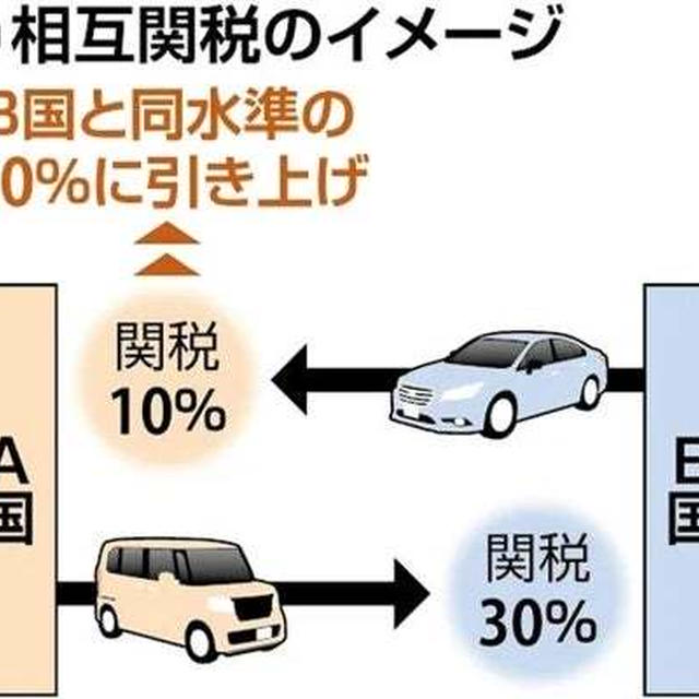 相互関税