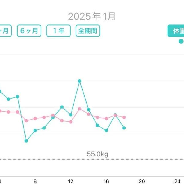 今週の体重〆