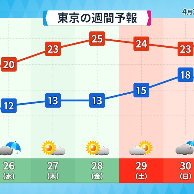 もうすぐ大型連休 何する？天気はどうなる？