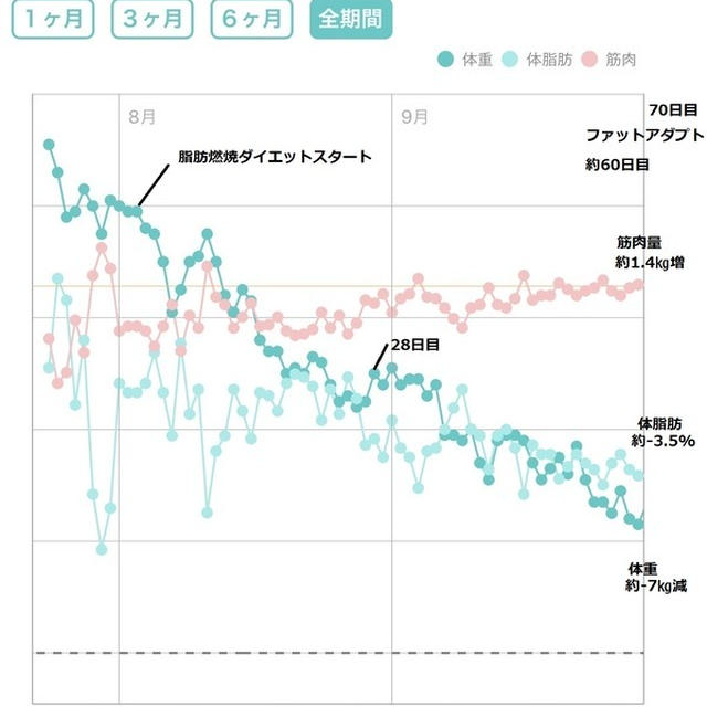 【ダイエット70日目】7kgやせ成功♪継続で確実に成果が出る食べて脂肪燃焼ダイエット法！