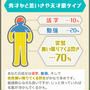 私を構成する成分は・・・