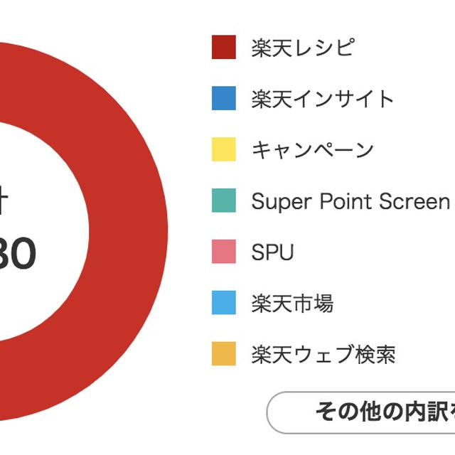 楽天レシピで私が獲得した楽天ポイント！