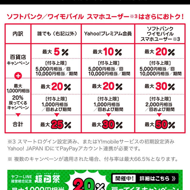 PayPayであなたの街の百貨店で超おトクキャンペーン　期間内10000円相当までボーナス付与