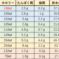 炭水化物の栄養含有量比べてみた。