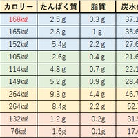 炭水化物の栄養含有量比べてみた。