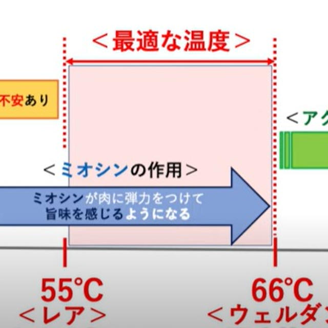 ローストビーフの低温調理は57度か58度か時間についても解説