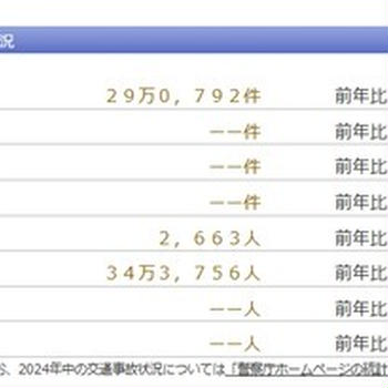 令和6年中の交通事故死者数が減少