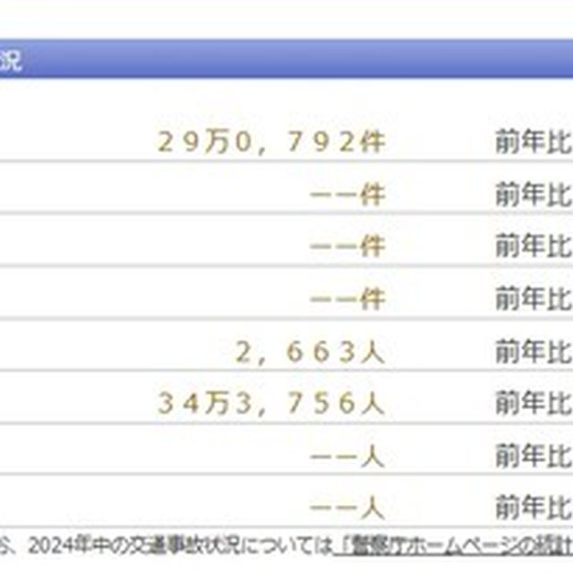 令和6年中の交通事故死者数が減少