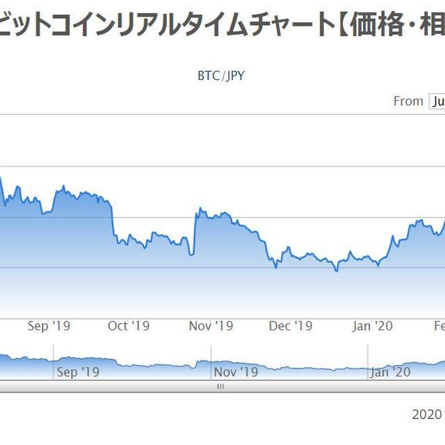 仮想通貨デビュー後に下落していて泣いています