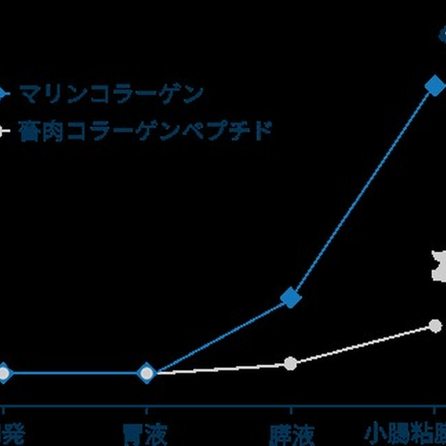 コラーゲンは豚、鶏、より魚！コラーゲンの勉強会へ