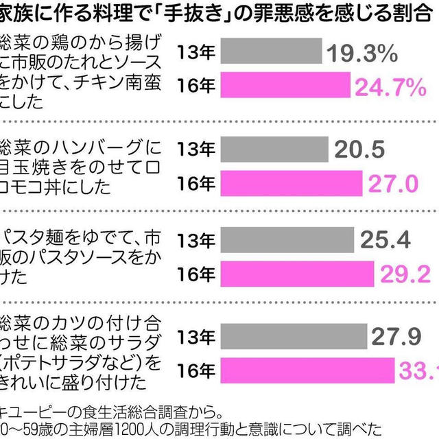時短 簡便料理