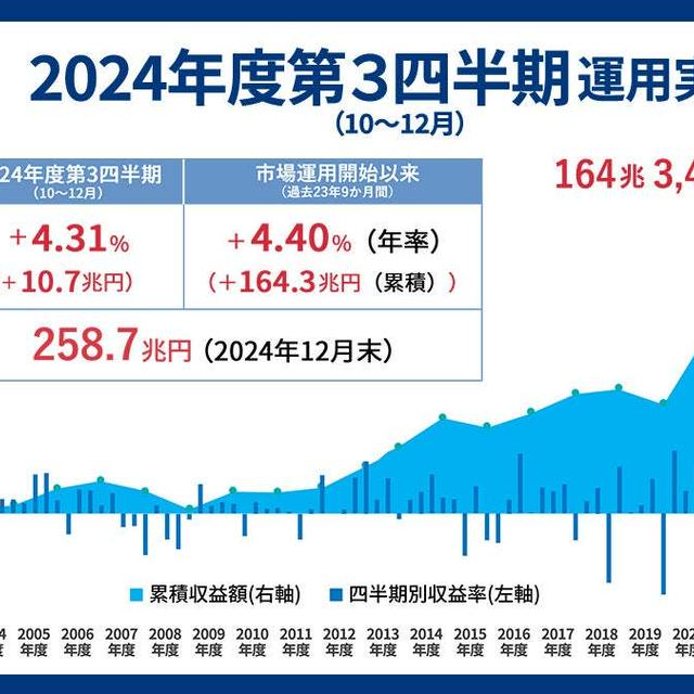 年金積立金の運用実績はすごいのになぜ財源がないと言われるの？
