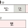 ツインバードホームベーカリーの捏ね時間が長い理由