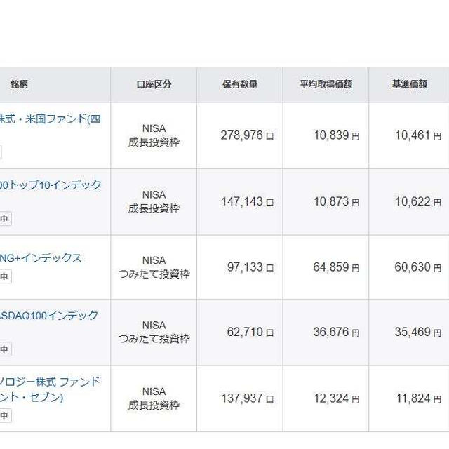 新NISAで買った投資信託がマイナス拡大中