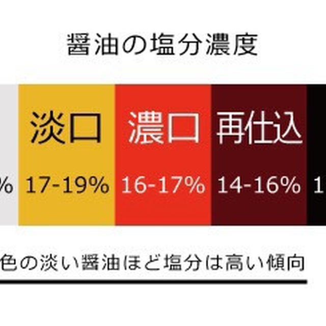 ヤマサ派それとも、キッコーマン派？