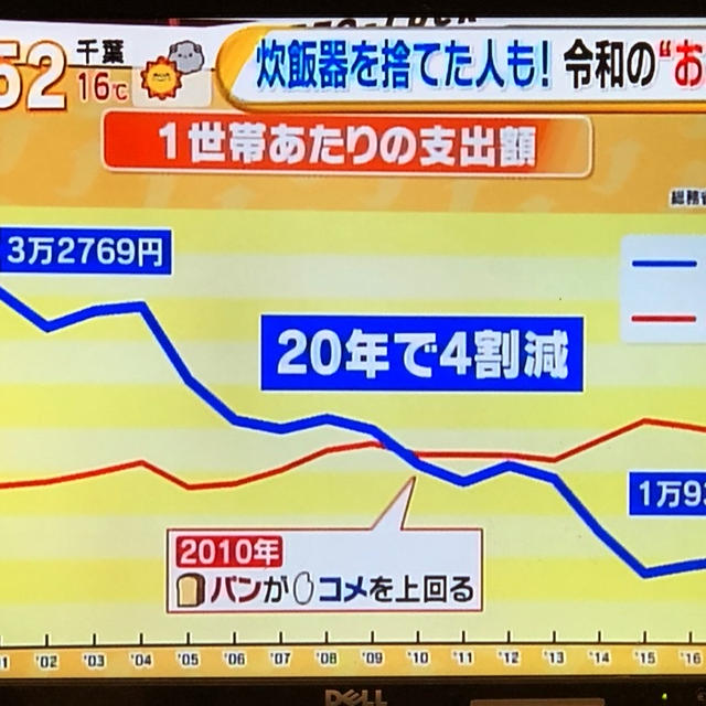 TBSテレビ「グッとラック！」令和のおコメ離れ〜 コメント出演でした