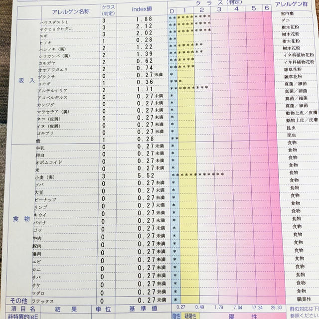 【衝撃】ちょっとまって…私小麦アレルギーなんですか